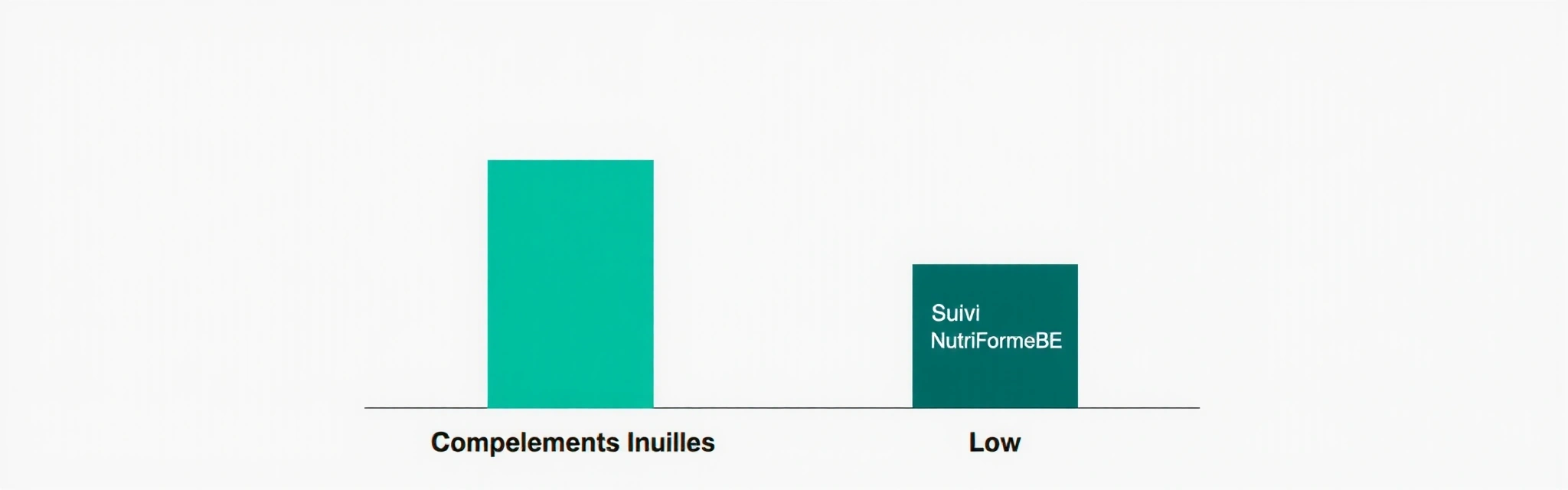 Graphique comparatif coût